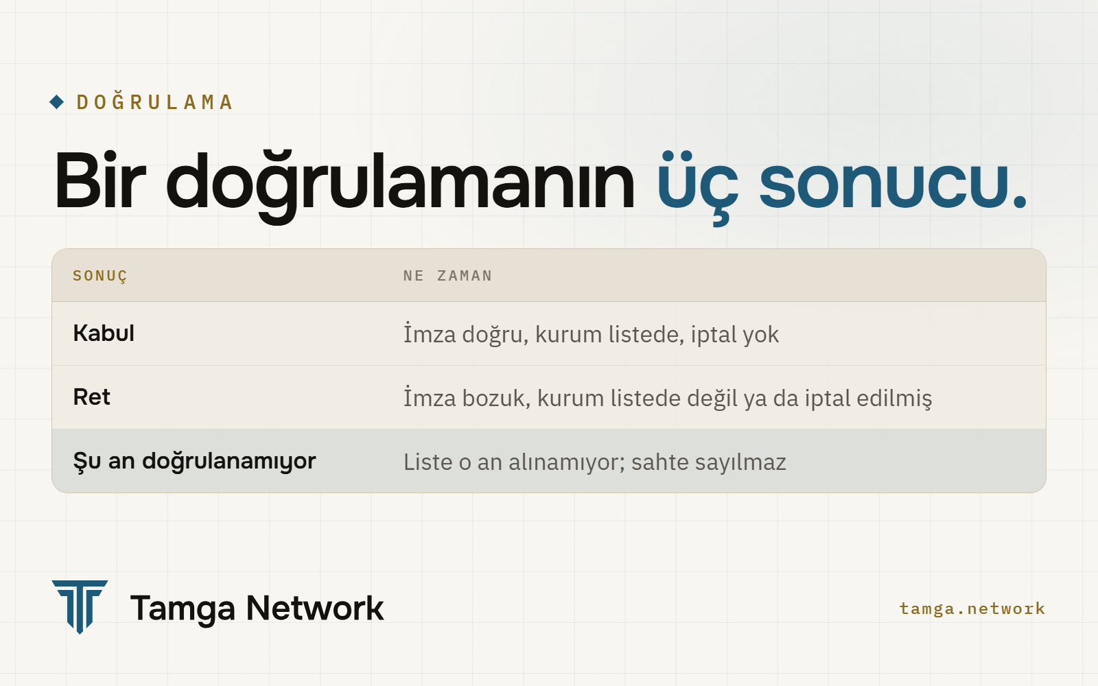 Bir doğrulamanın üç sonucu: kabul, ret, şu an doğrulanamıyor