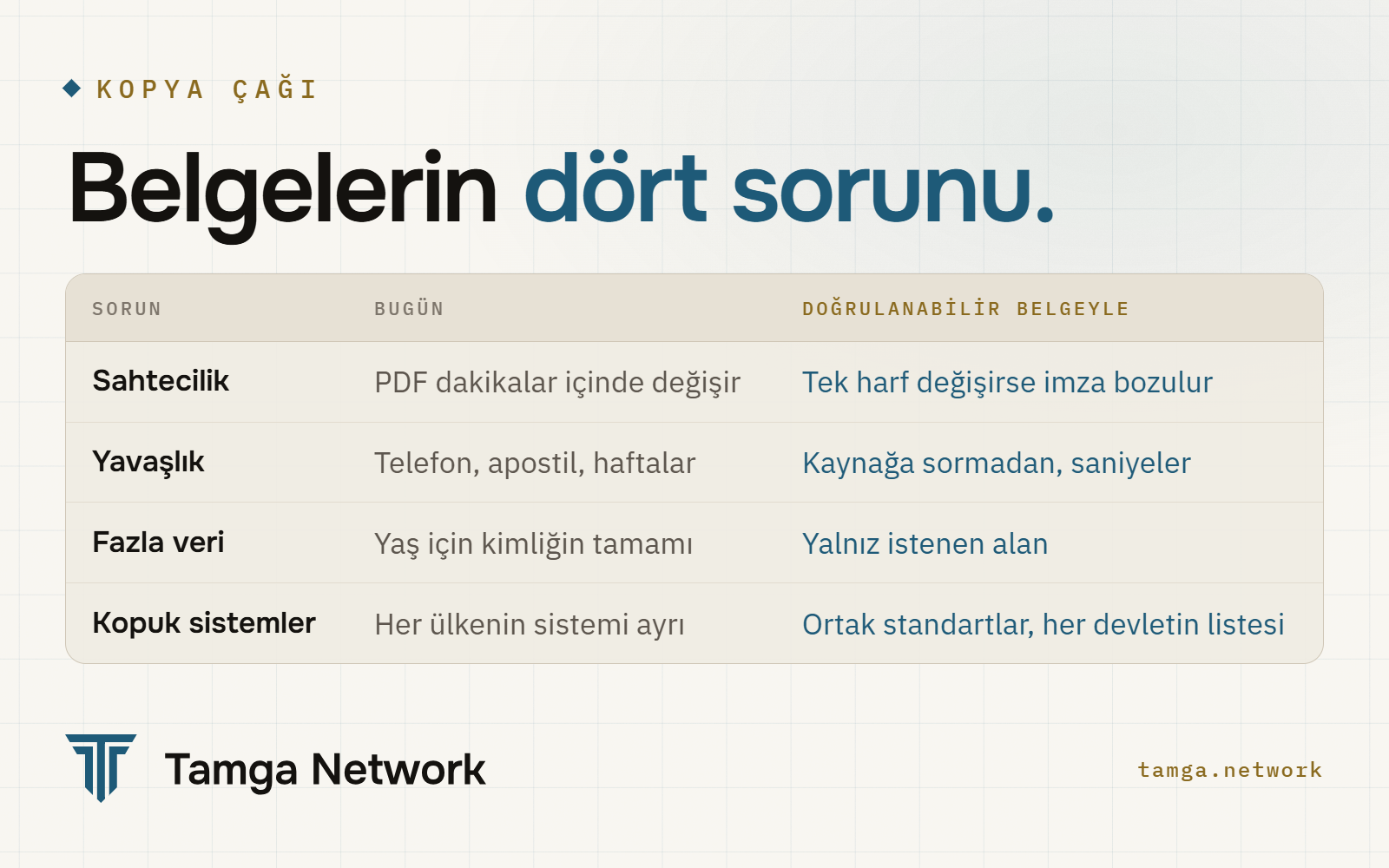 Belgelerin dört sorunu, bugün ve doğrulanabilir belgeyle