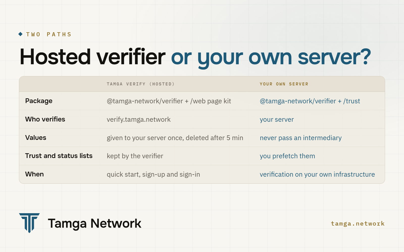 Hosted verifier or your own server: package, who verifies, where the values go, who keeps the lists