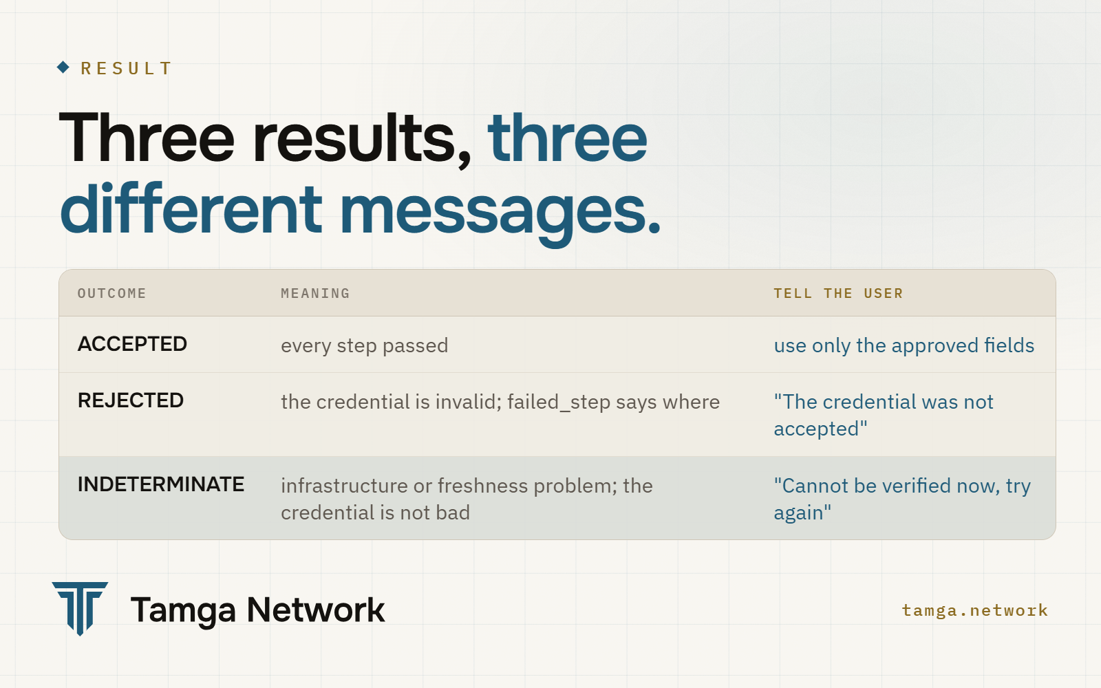 Three results, what each means and what to tell the user