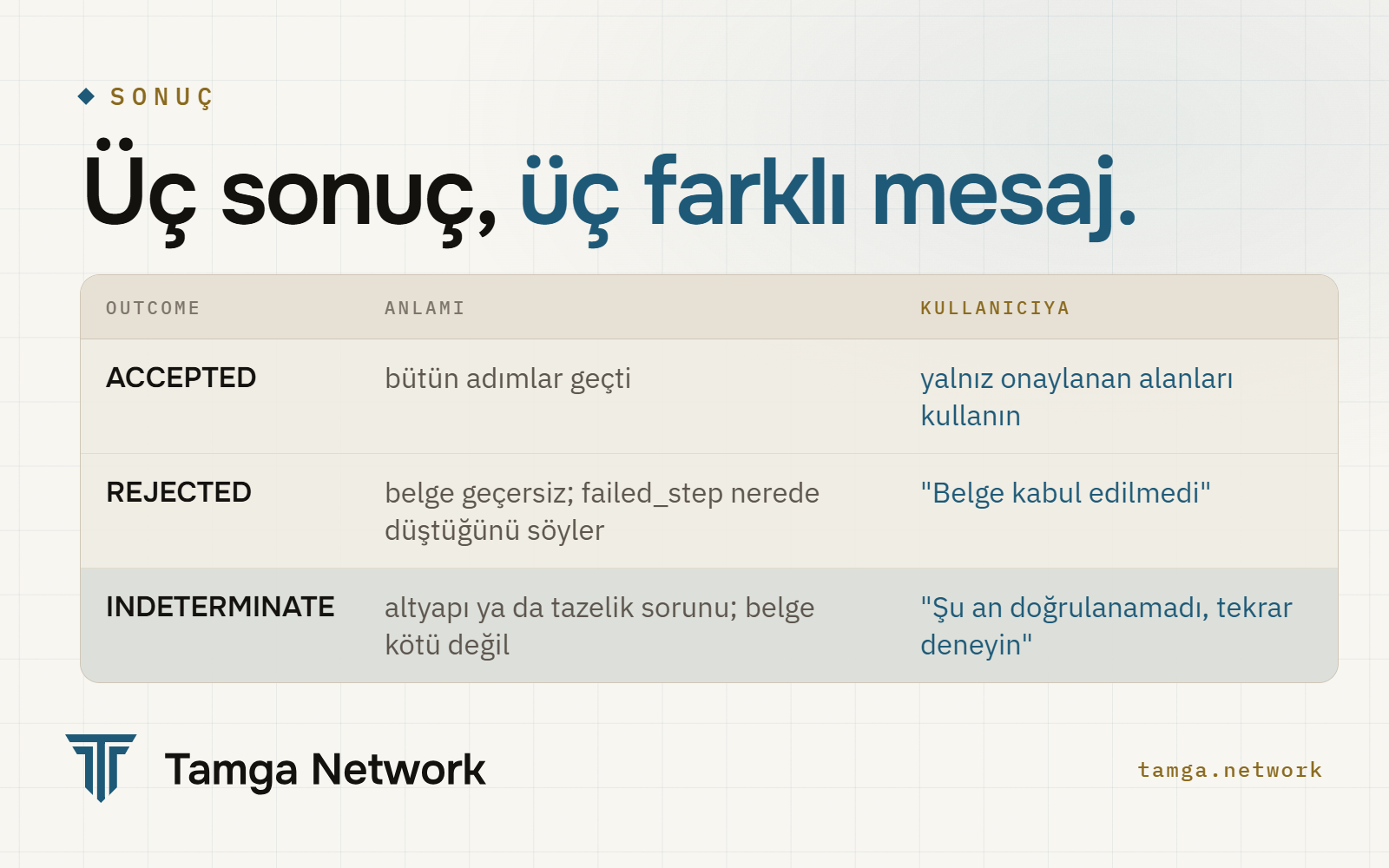 Üç sonuç, her birinin anlamı ve kullanıcıya ne söyleneceği