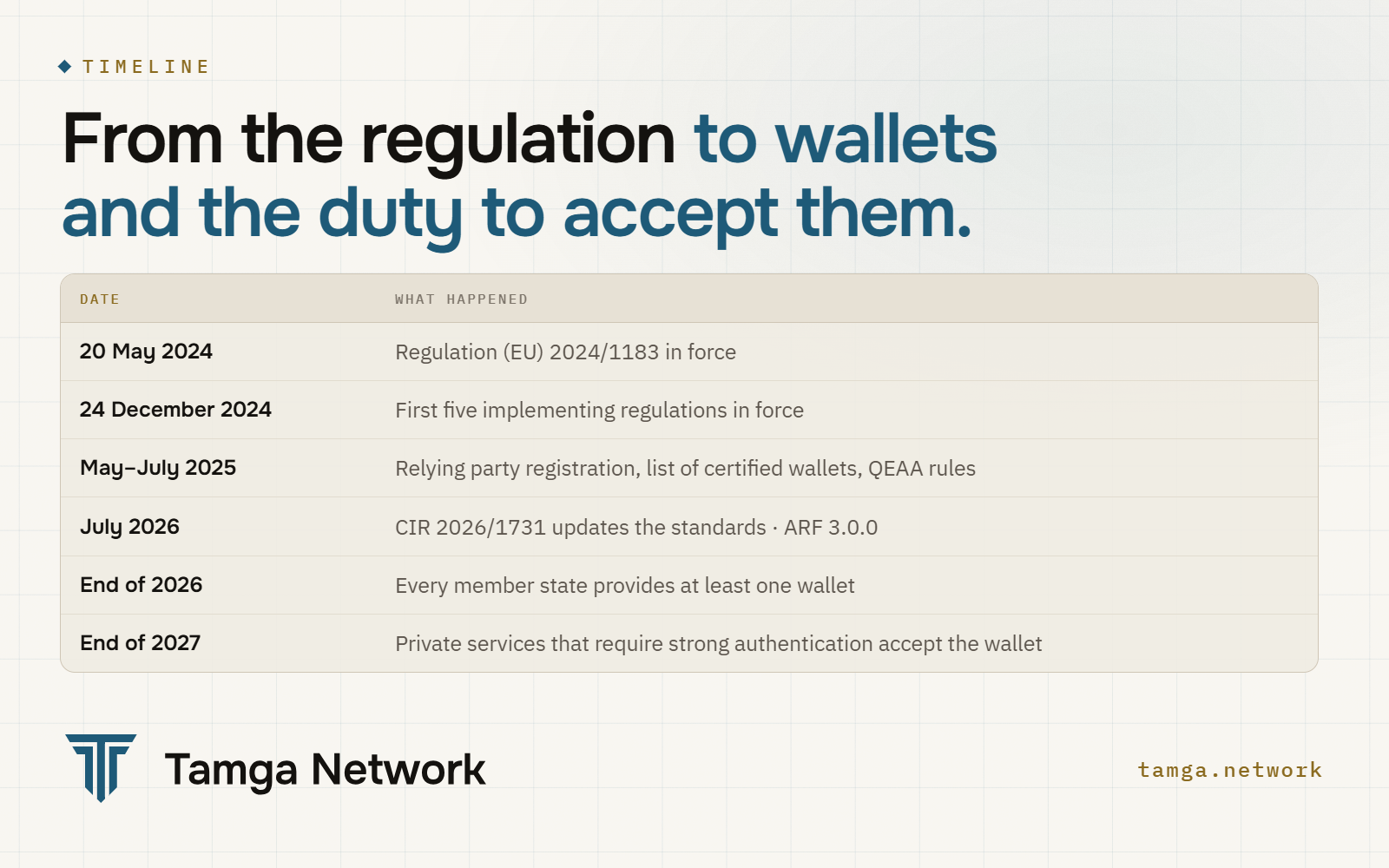 The eIDAS 2.0 timeline from the regulation in 2024 to the duty to accept wallets at the end of 2027