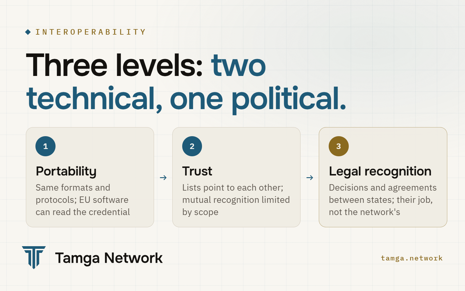 Three levels of interoperability: portability and trust are technical, legal recognition is political