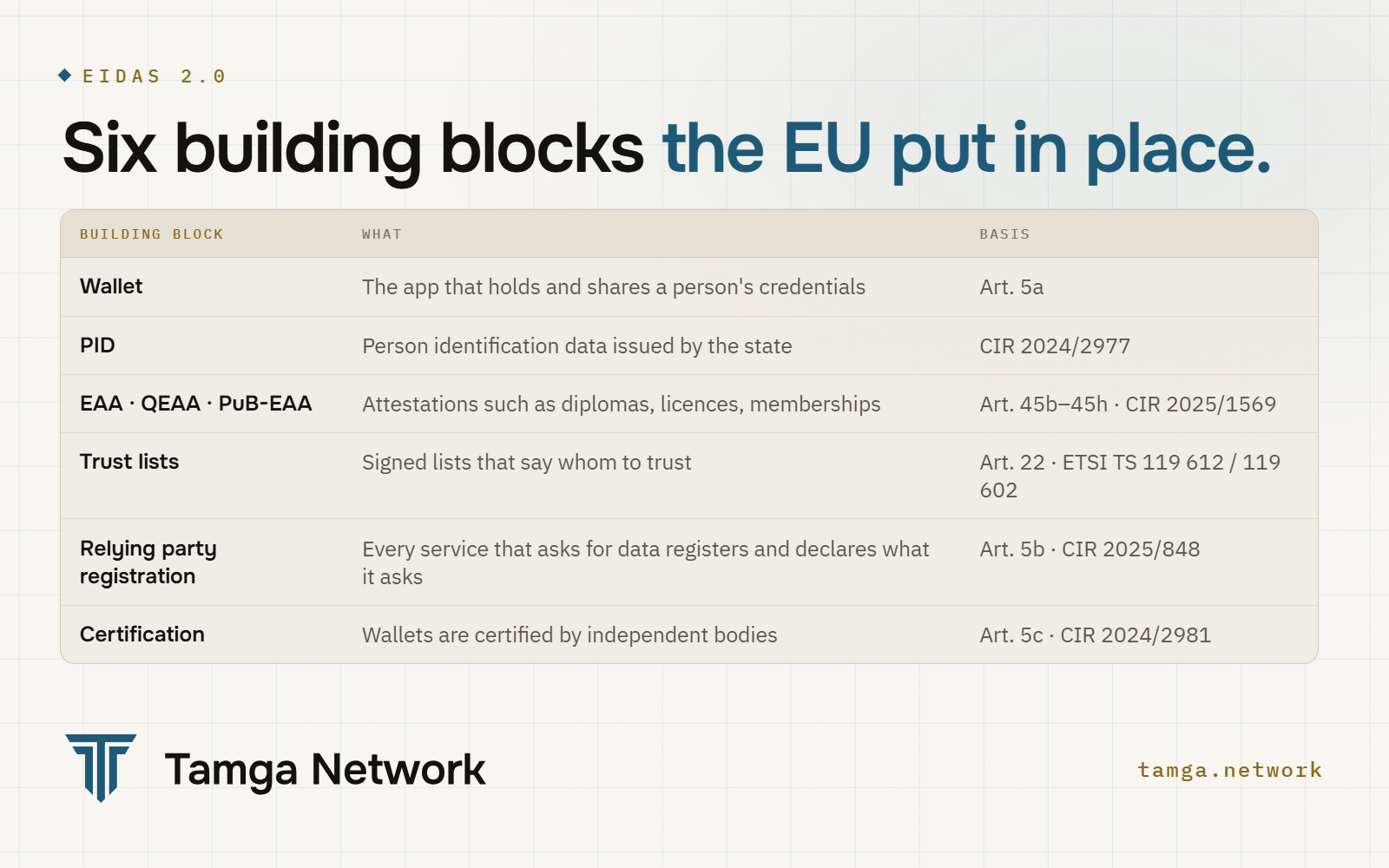Six building blocks of eIDAS 2.0: wallet, PID, attestations, trust lists, relying party registration, certification