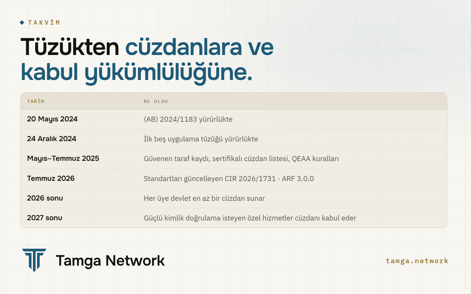 2024'teki tüzükten 2027 sonundaki kabul yükümlülüğüne eIDAS 2.0 takvimi