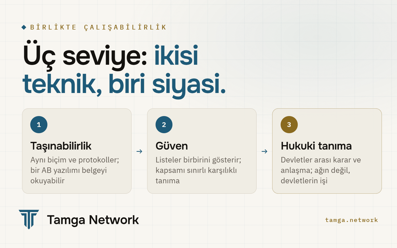 Birlikte çalışabilirliğin üç seviyesi: taşınabilirlik ve güven teknik, hukuki tanıma siyasi