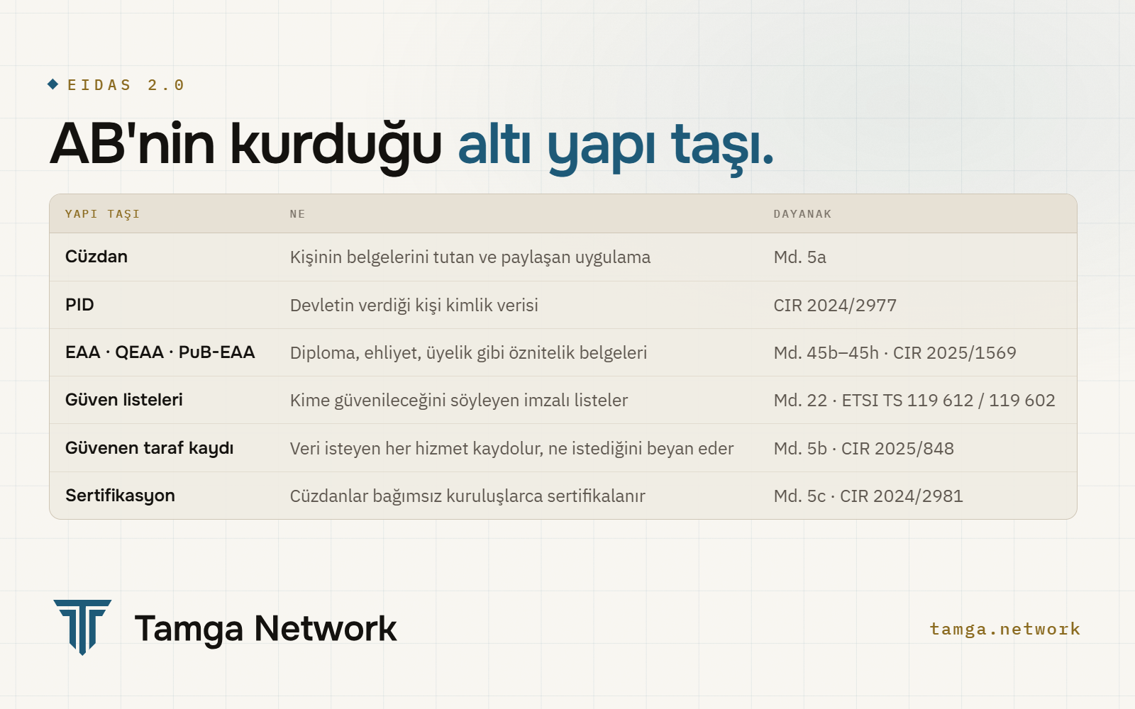 eIDAS 2.0'ın altı yapı taşı: cüzdan, PID, öznitelik belgeleri, güven listeleri, güvenen taraf kaydı, sertifikasyon