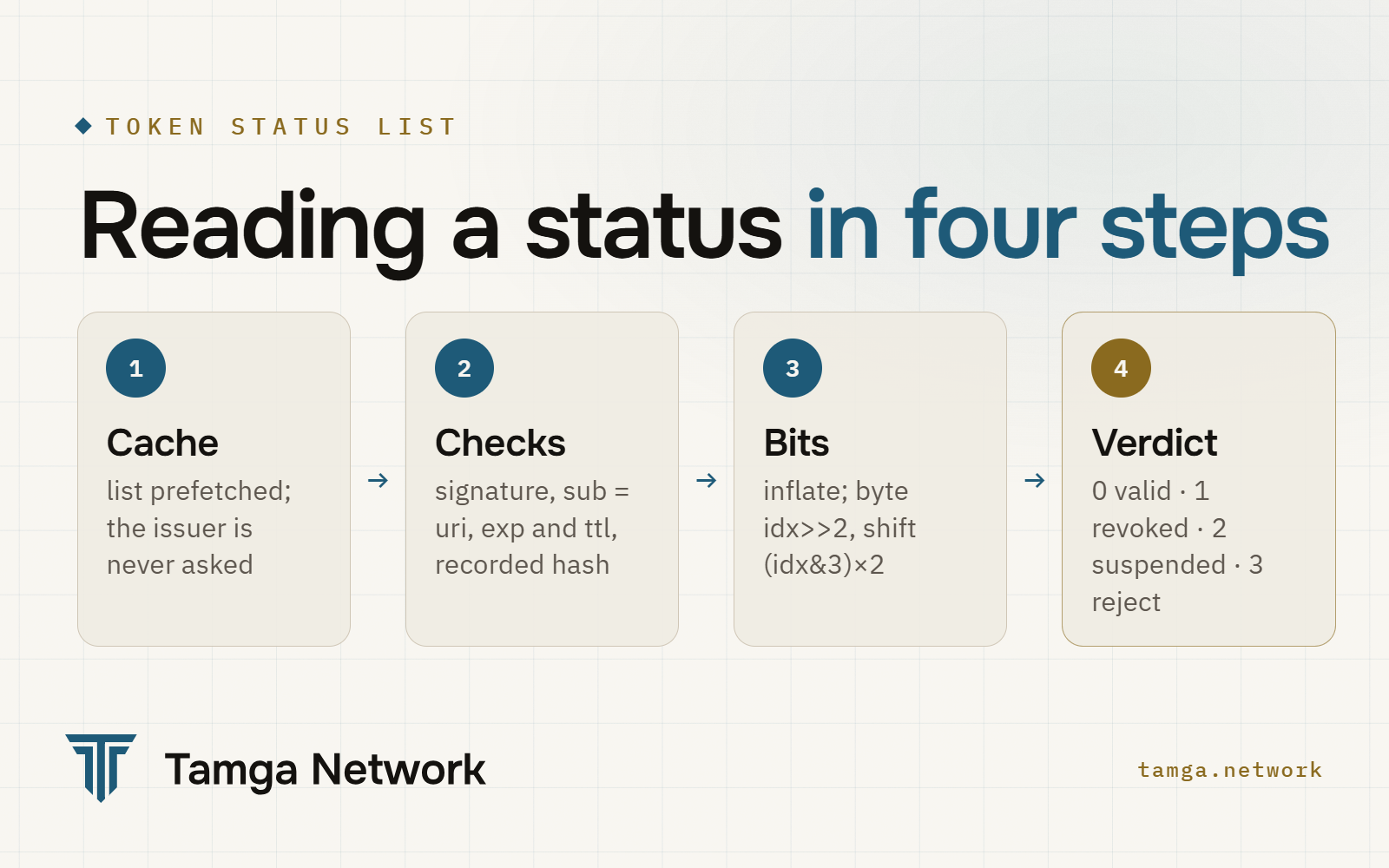Reading a credential's status in four steps