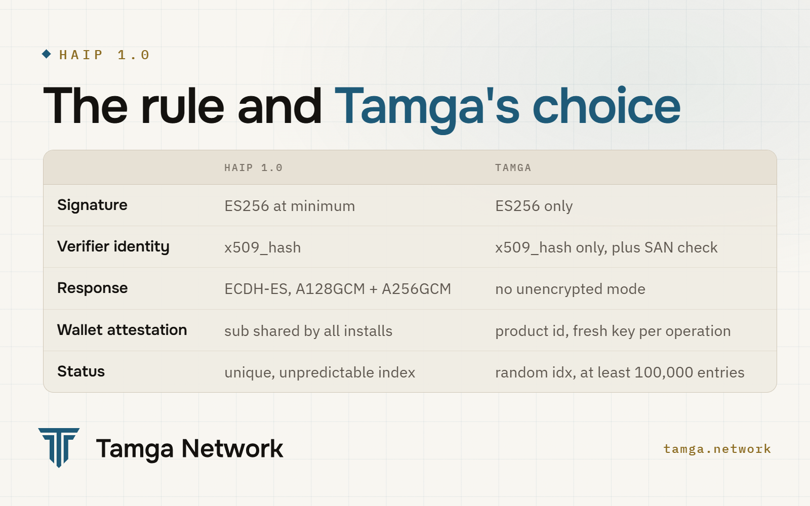 HAIP rules and Tamga's choices
