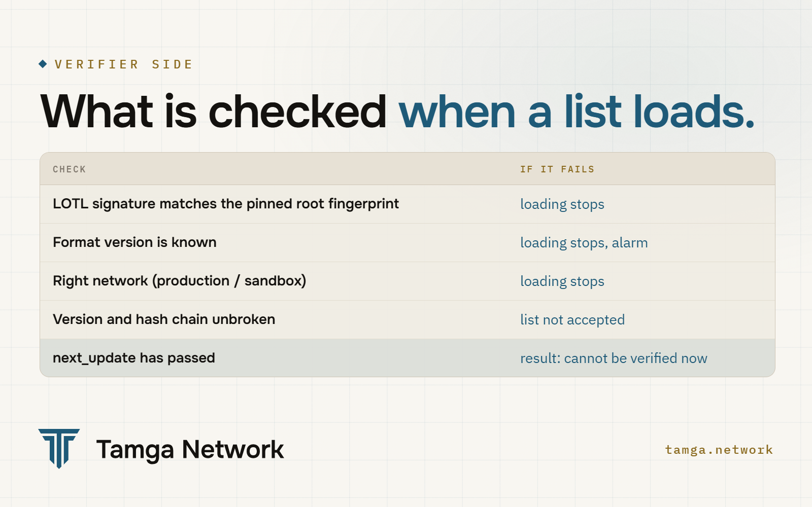 What is checked when a trust list loads and what happens if it fails