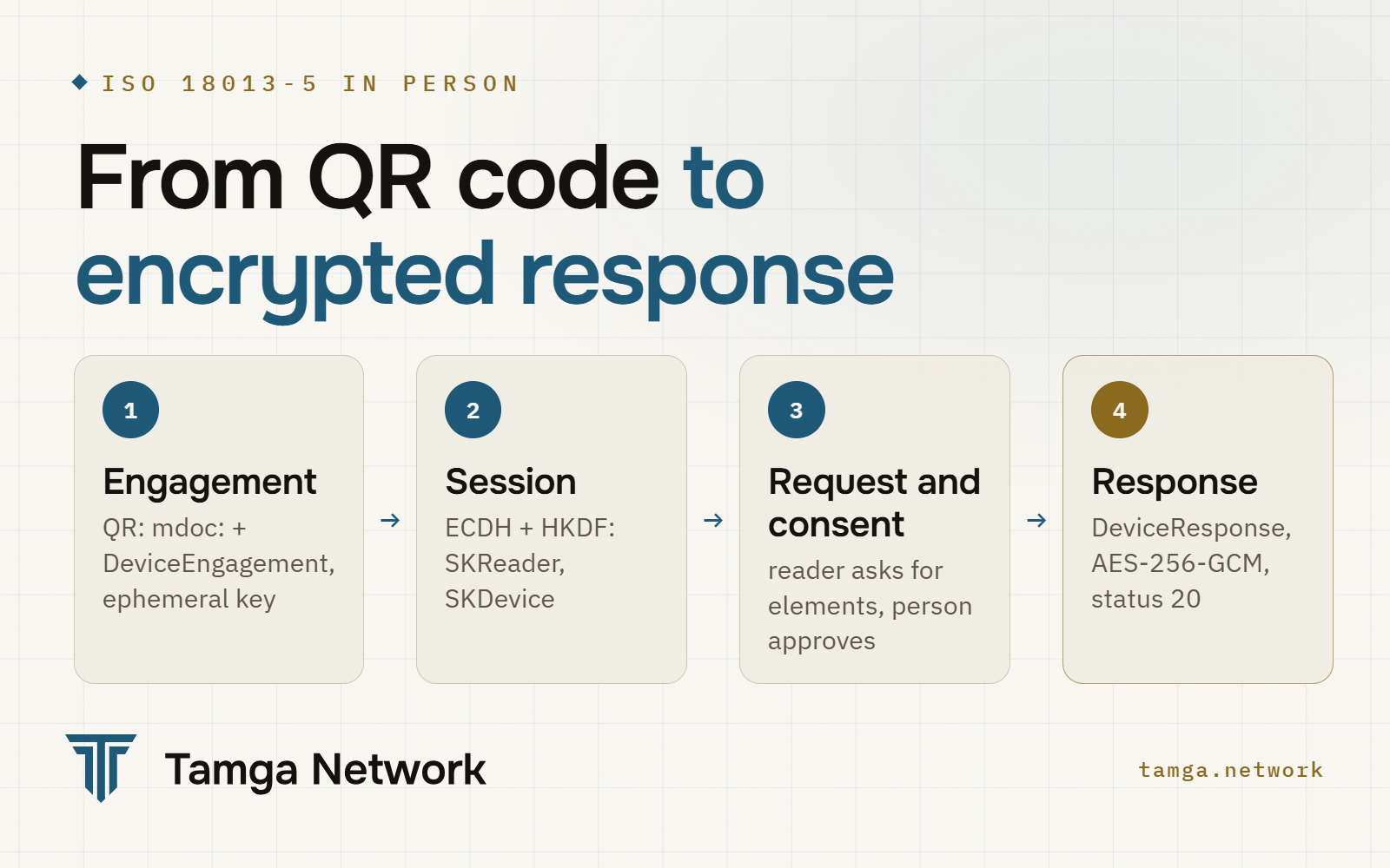 In-person mdoc presentation in four steps