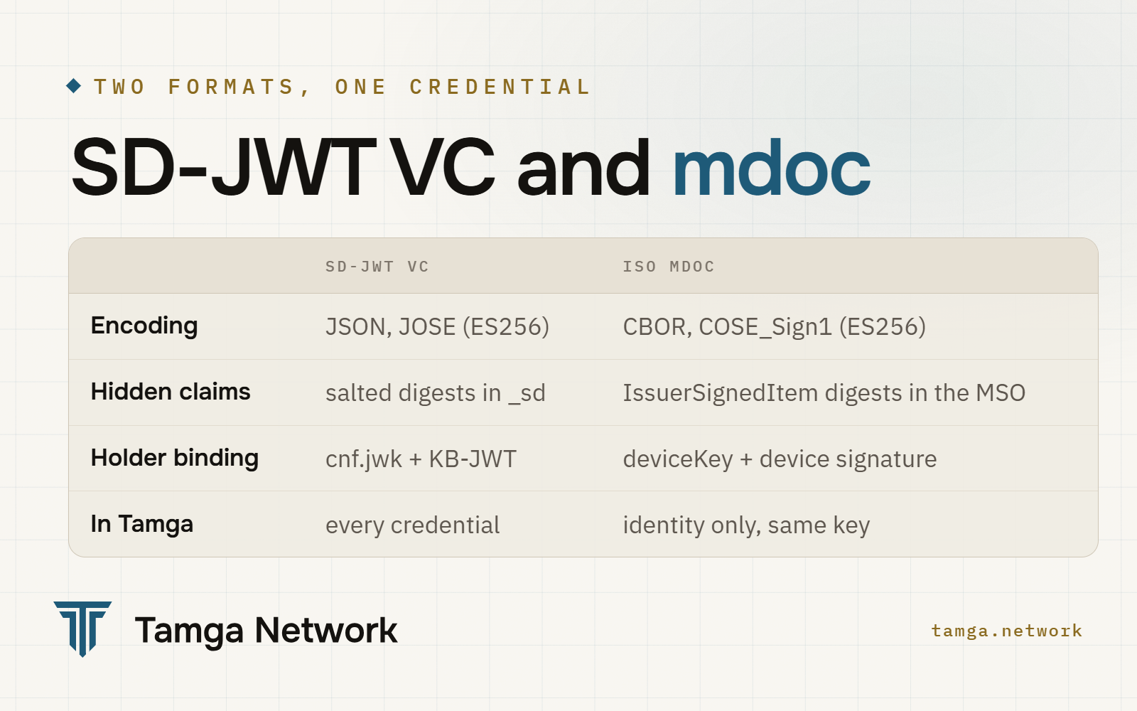 SD-JWT VC and mdoc compared, field by field