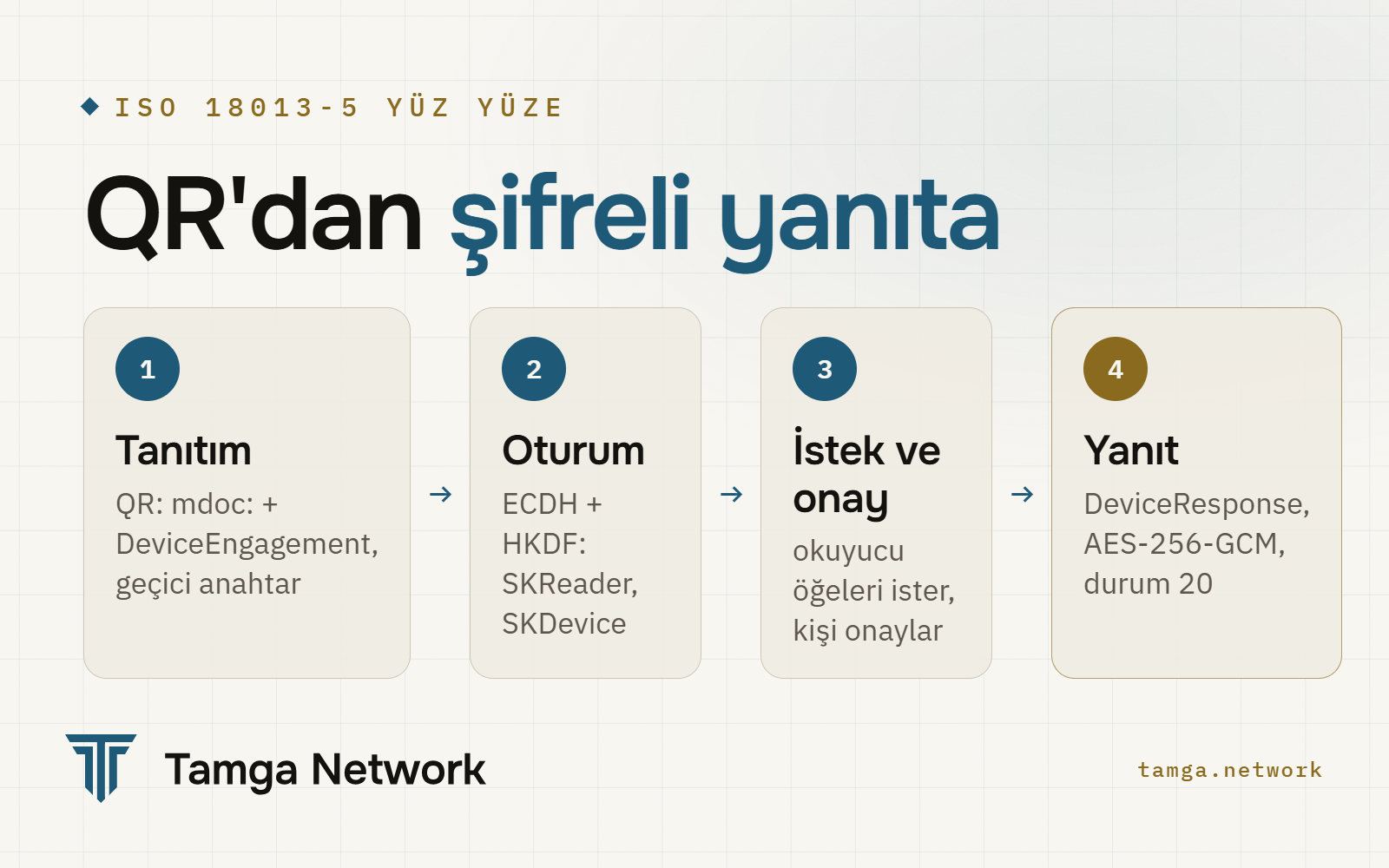 Yüz yüze mdoc gösterimi dört adımda