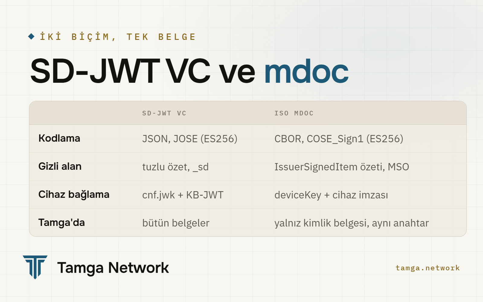 SD-JWT VC ve mdoc, alan alan karşılaştırma