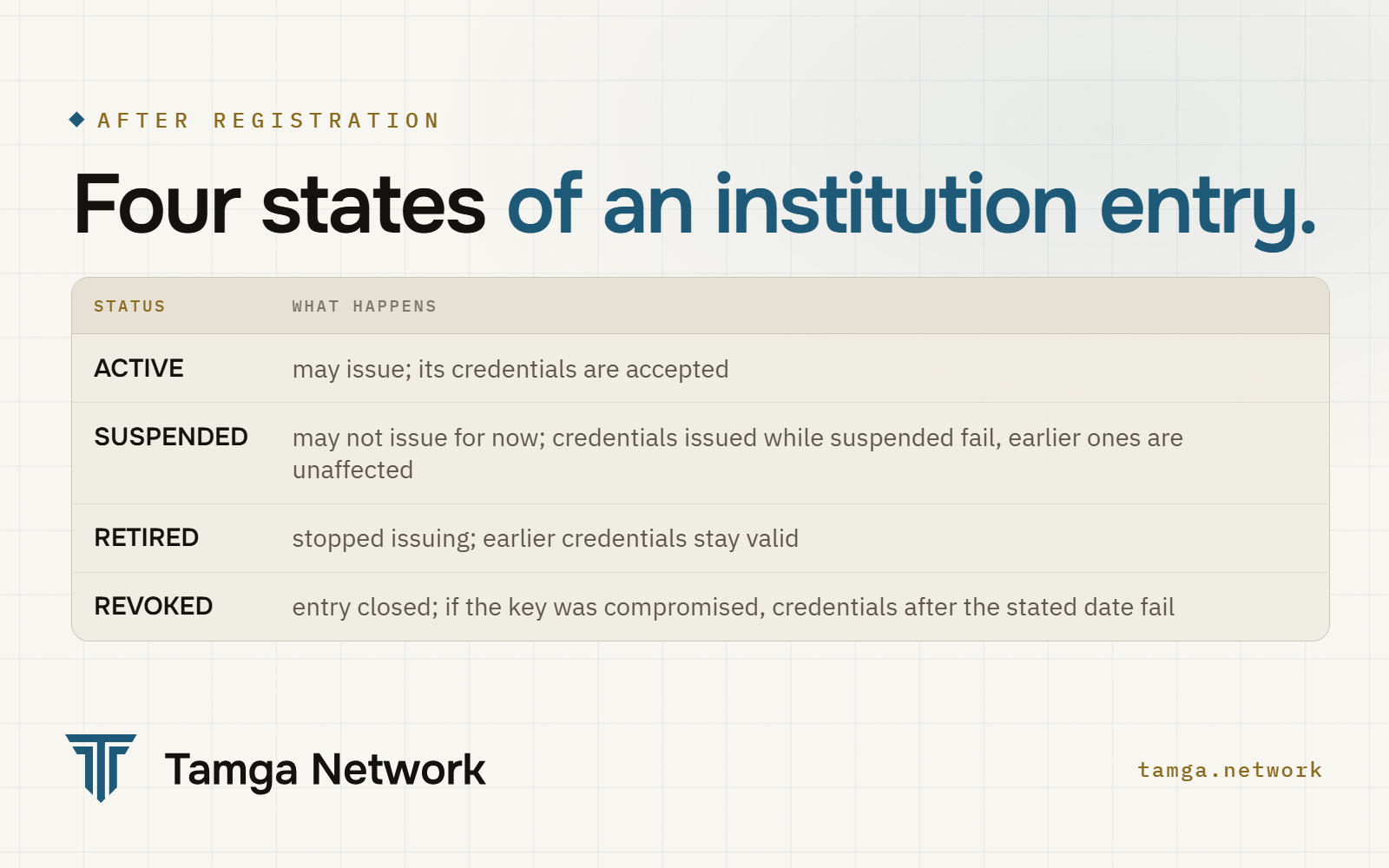 Four states of an institution entry and what each one means