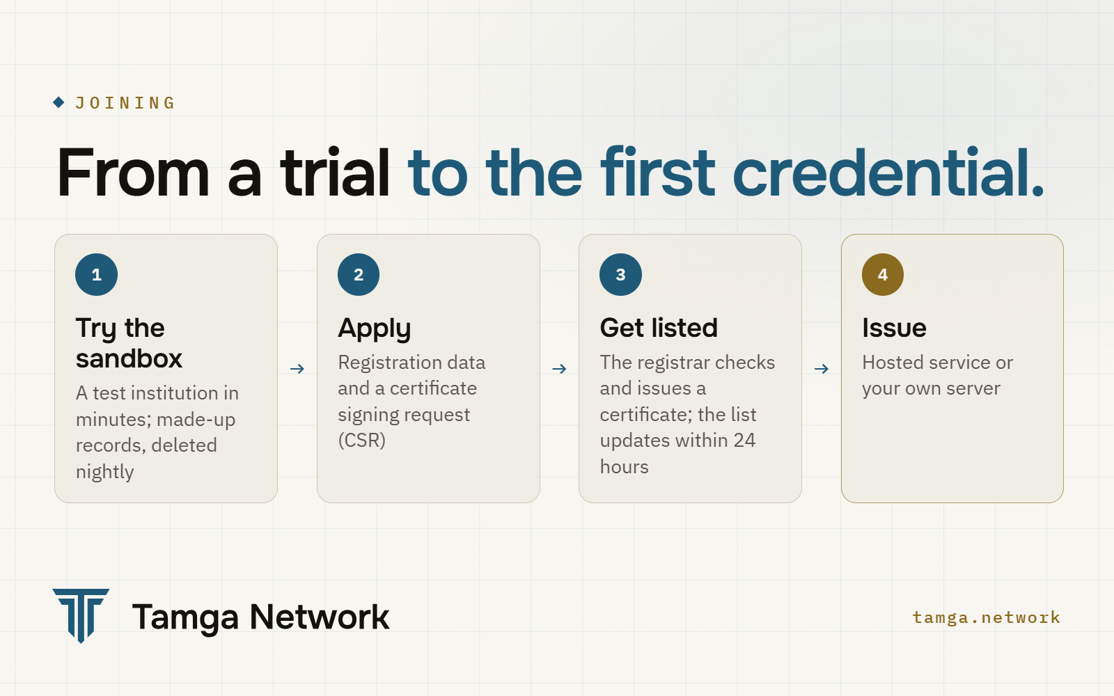 The four steps from a sandbox trial to the first credential