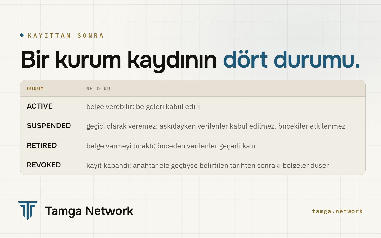 Bir kurum kaydının dört durumu ve her birinin anlamı