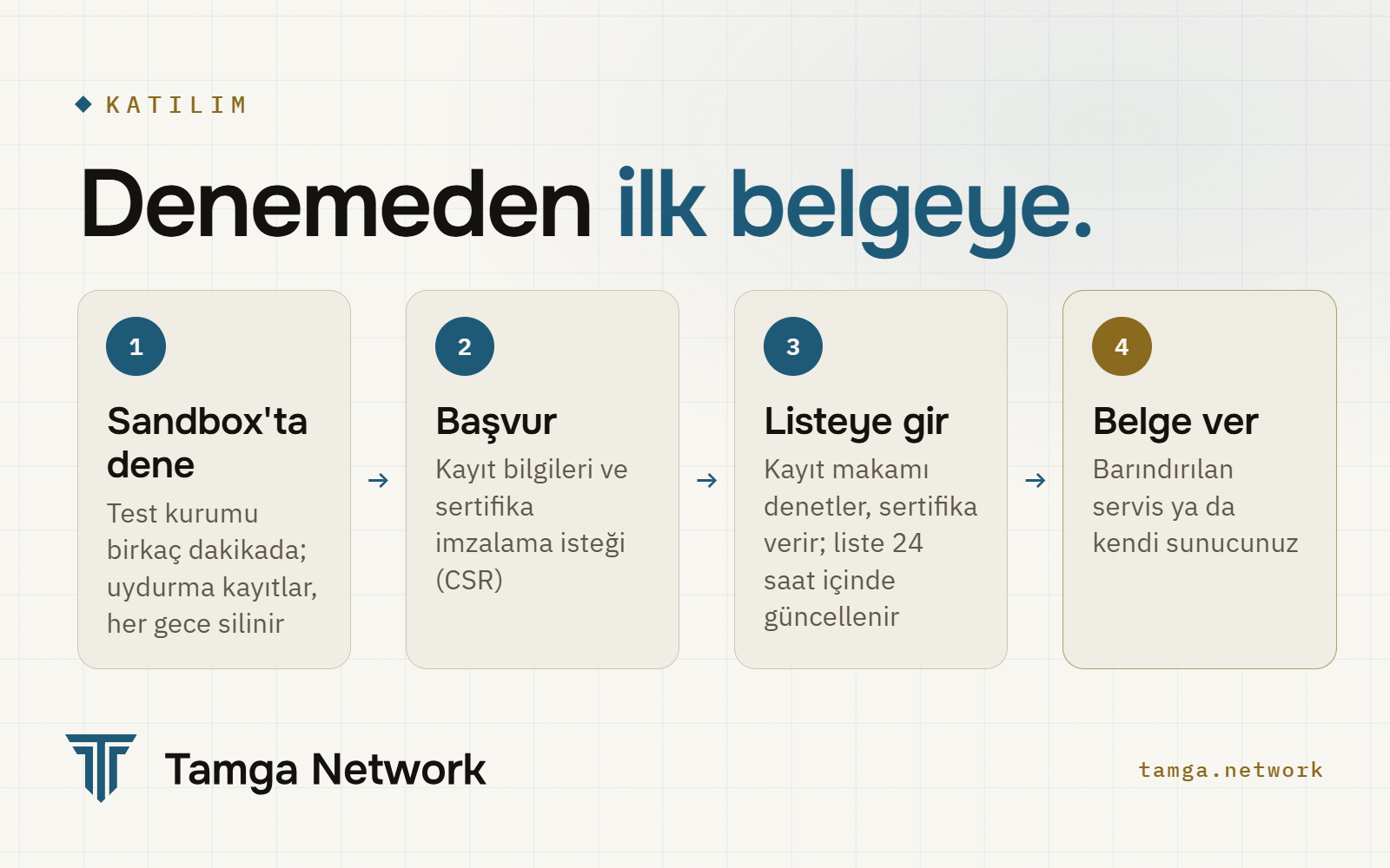 Sandbox denemesinden ilk belgeye dört adım