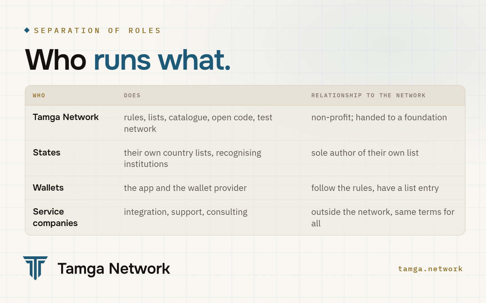Who runs what: the network, states, wallets and service companies