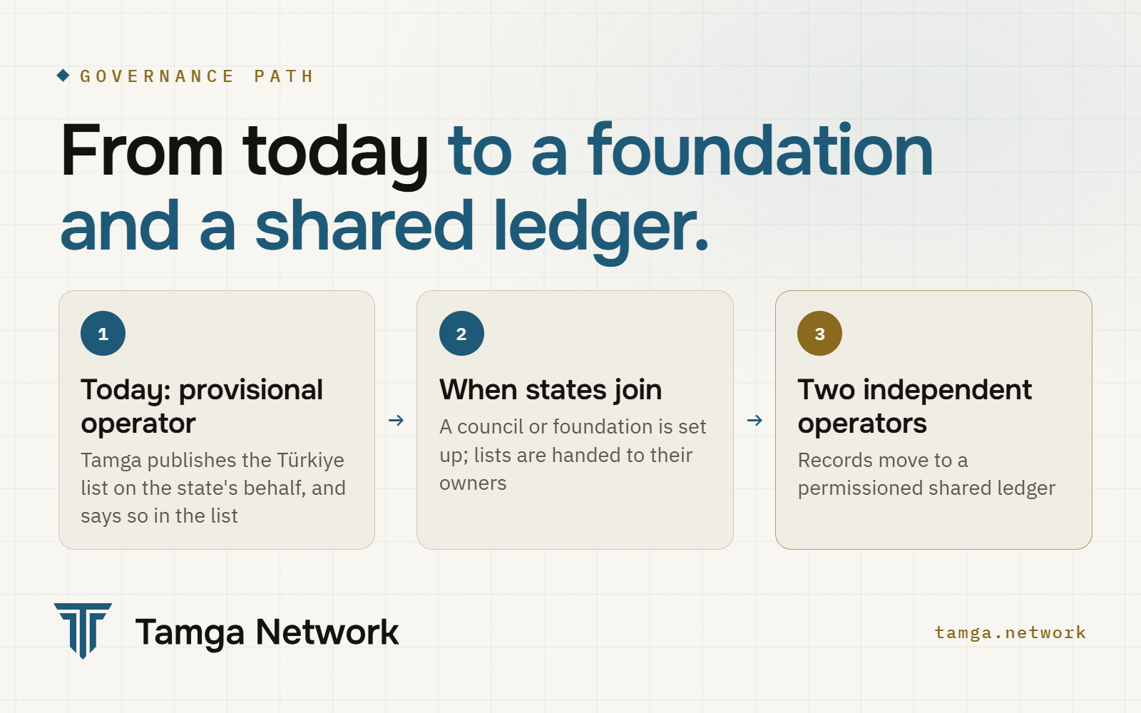From a provisional operator today to a council or foundation and a shared ledger