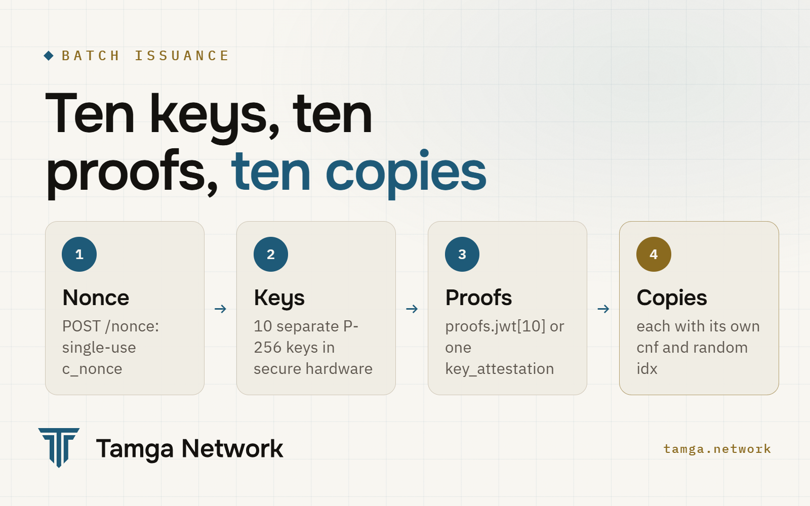 Ten keys, ten proofs, ten copies