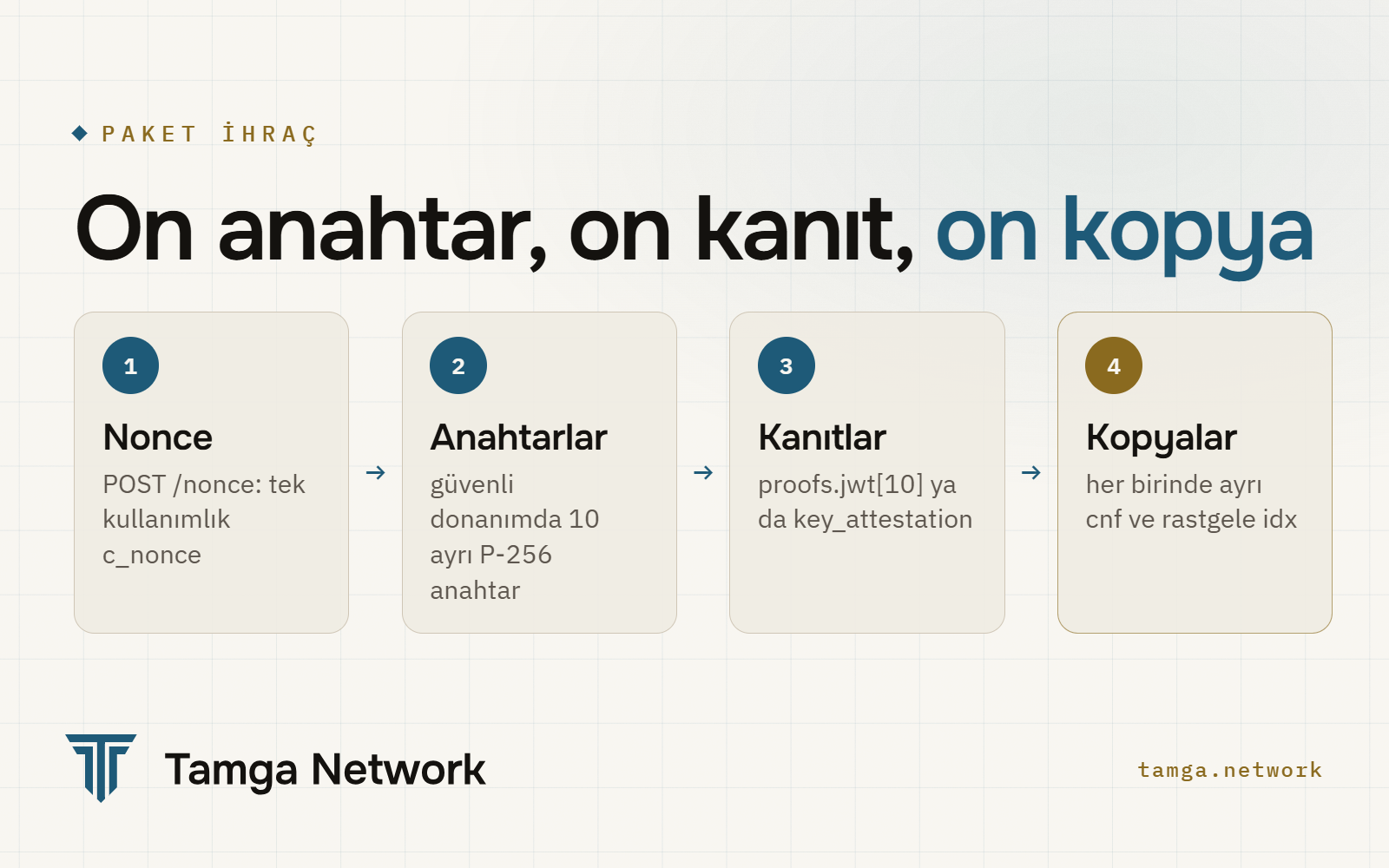 On anahtar, on kanıt, on kopya