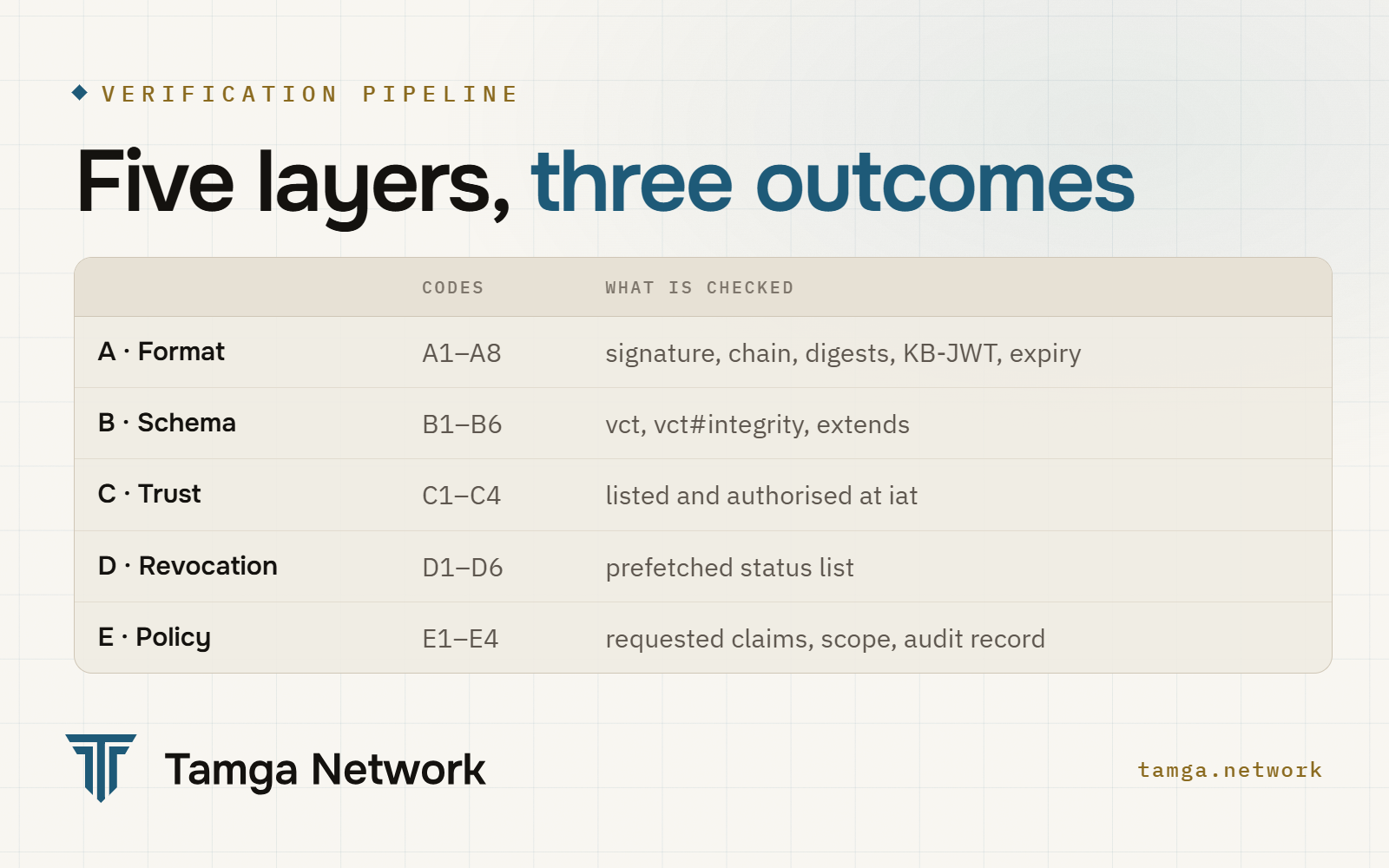The five verification layers