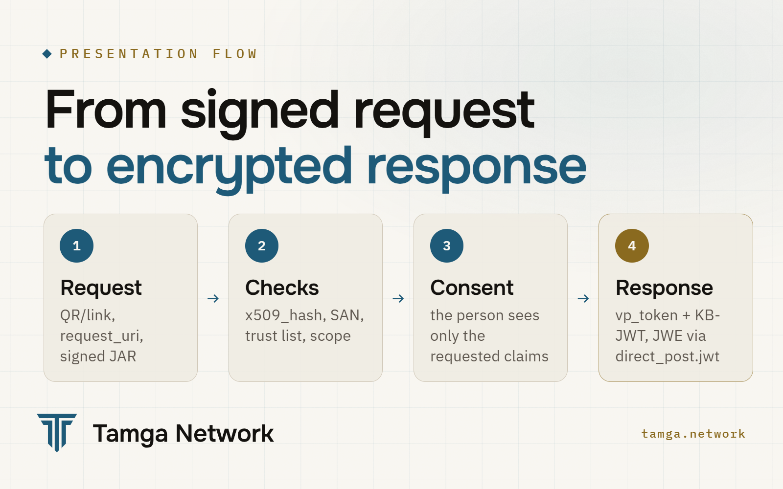 From signed request to encrypted response