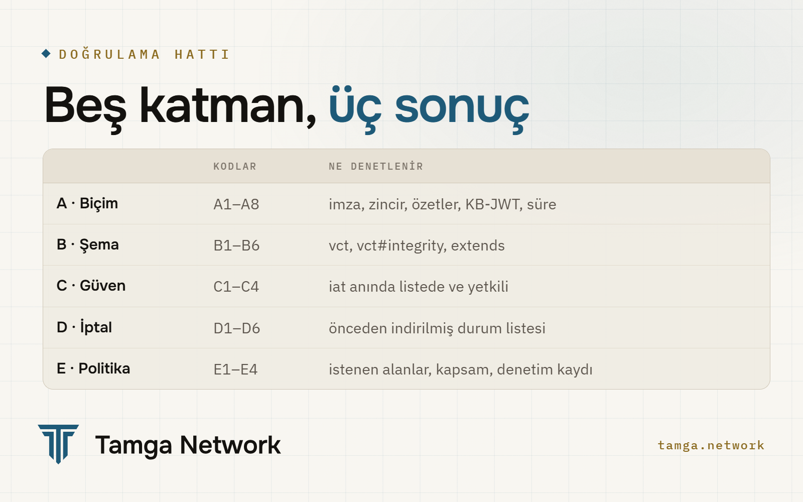 Beş doğrulama katmanı