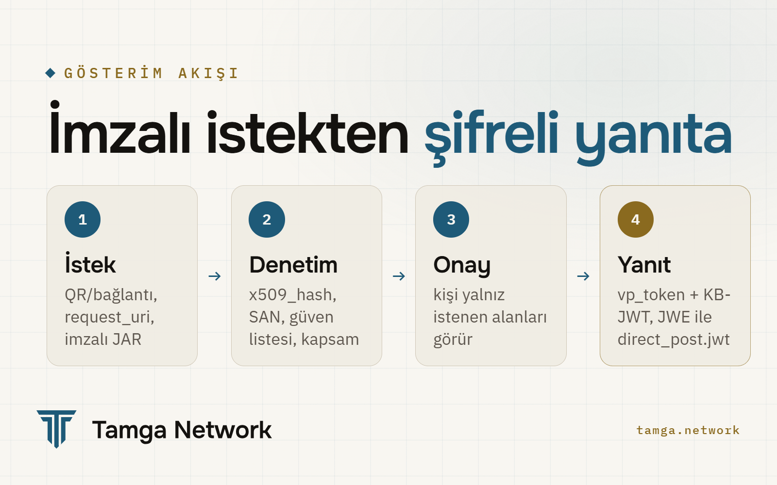 İmzalı istekten şifreli yanıta