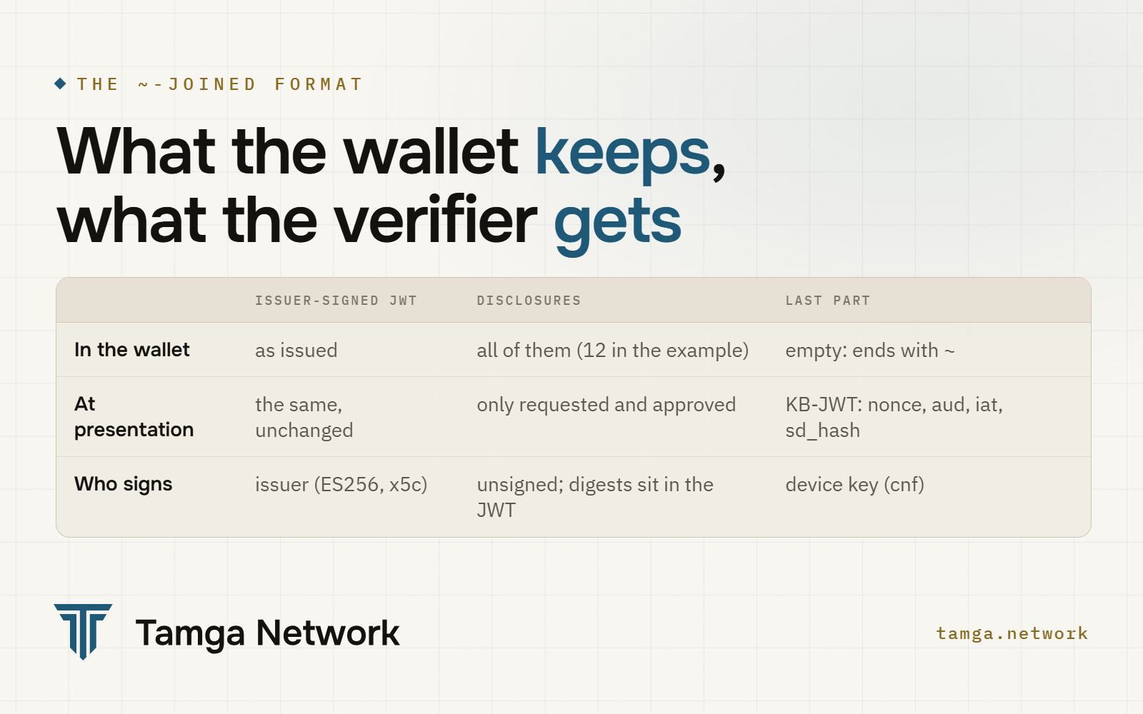 What is stored in the wallet and what is sent to a verifier