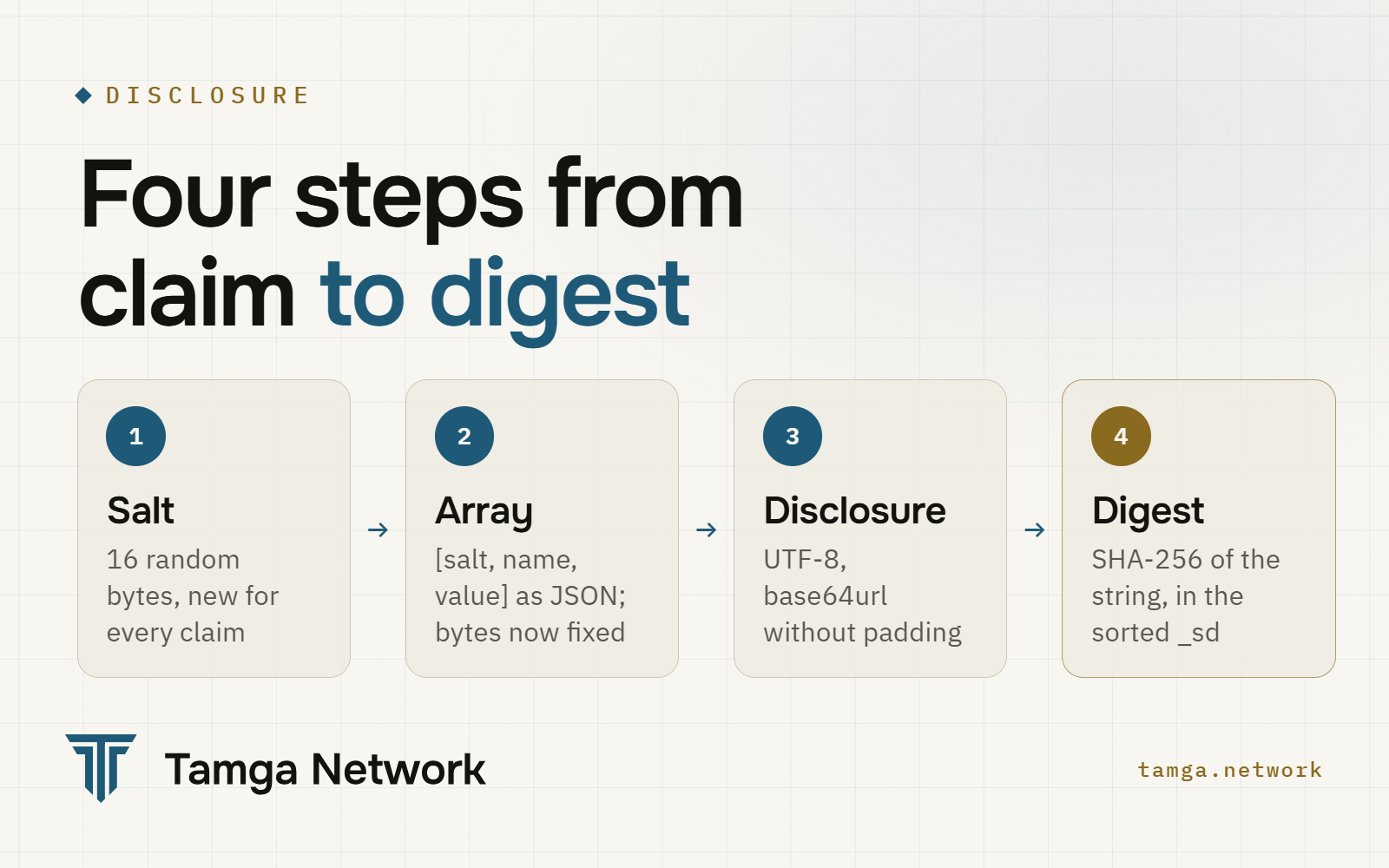 Four steps from a claim to a digest in the signed payload