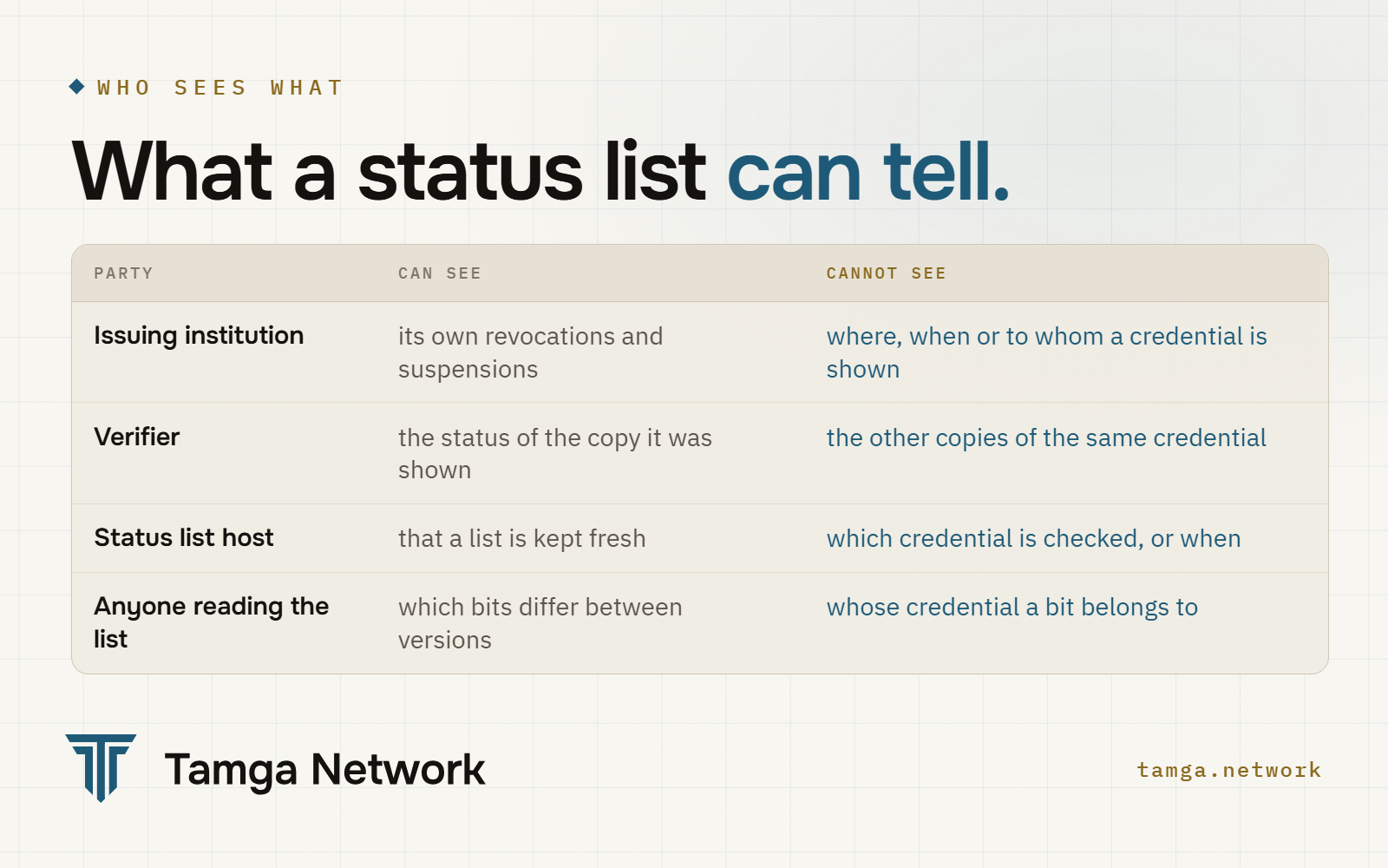 What each party can and cannot learn from a status list