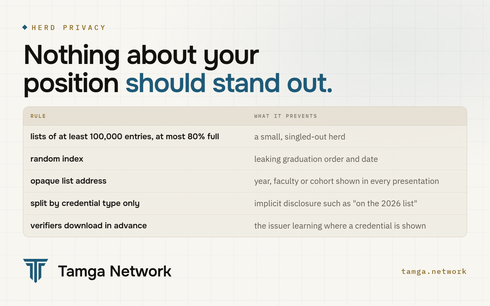 Rules that keep the status list from leaking who a credential belongs to