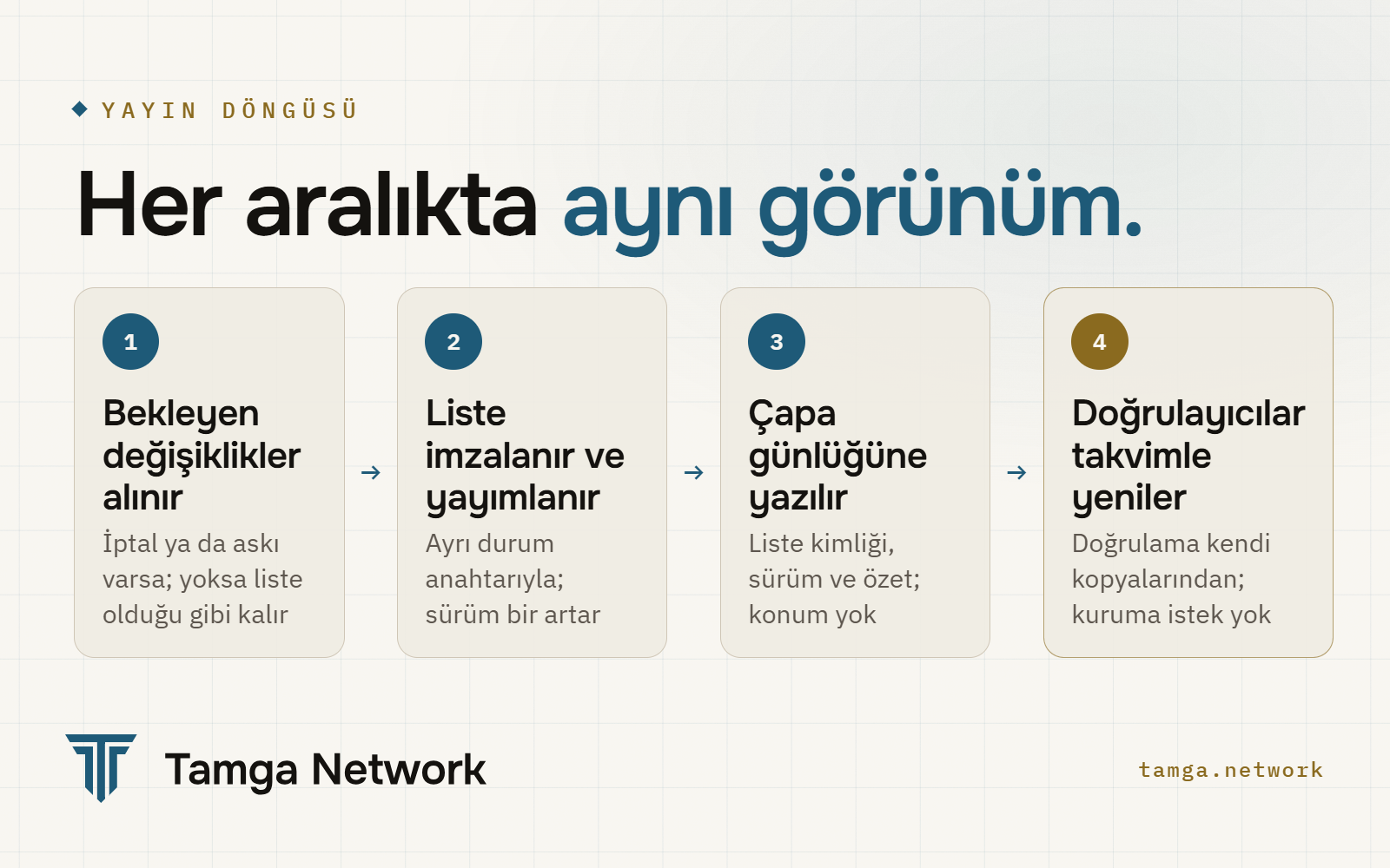 Bir durum listesinin tek yayın döngüsü