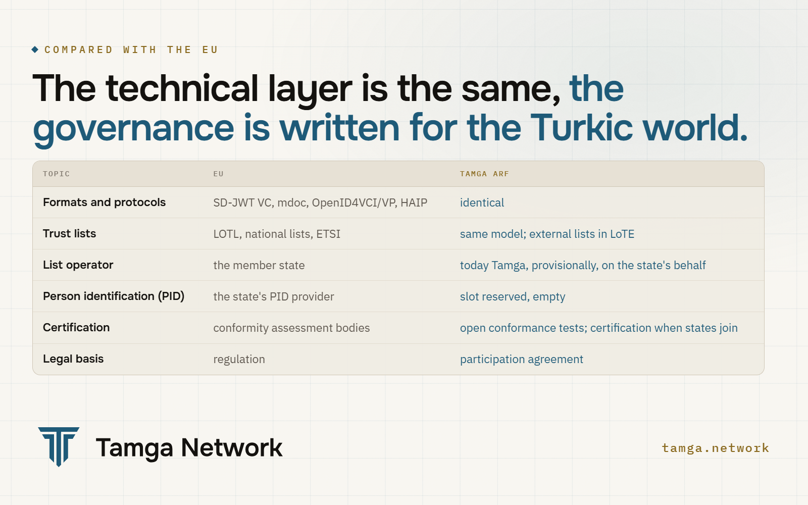 The technical layer is the same as the EU's; the governance layer is written for the Turkic world