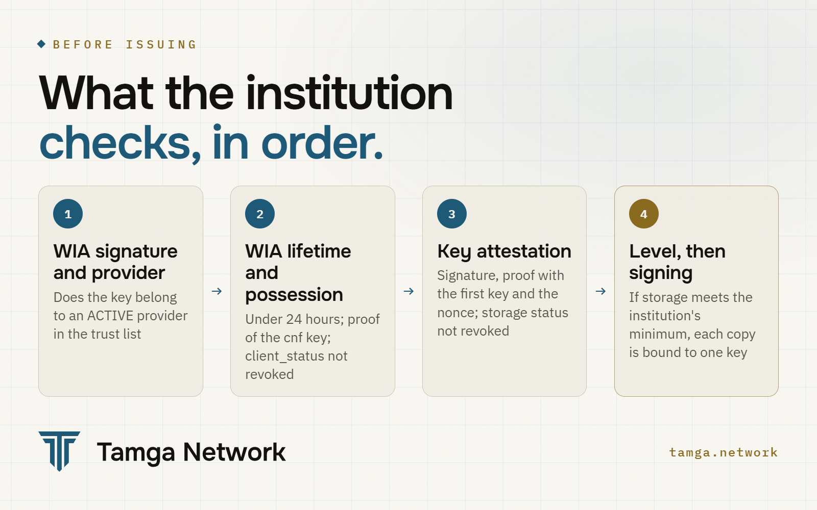 What the issuer checks, in order