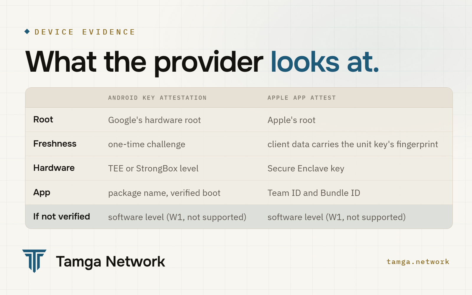 What the wallet provider checks in the platform's evidence