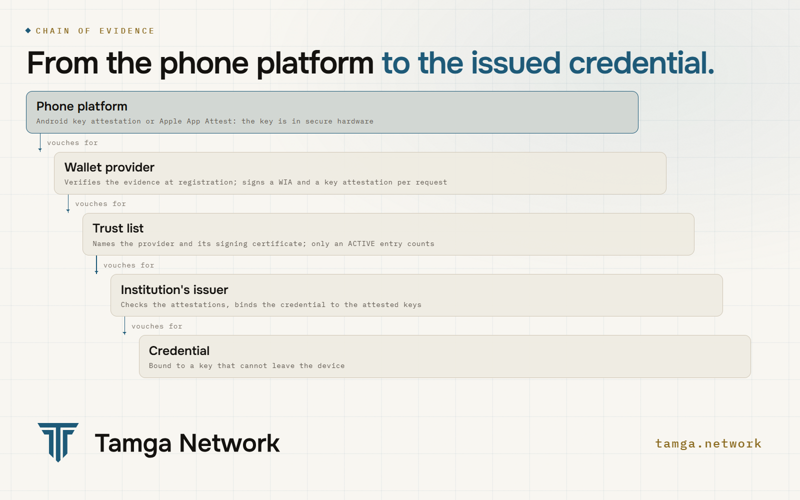 The chain of evidence from the phone platform to the issued credential