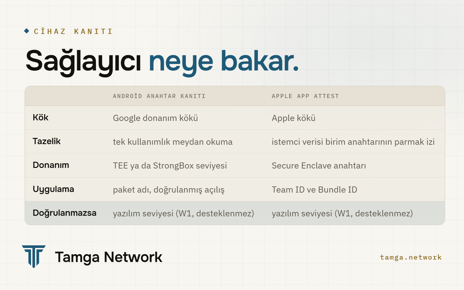 Cüzdan sağlayıcısının platform kanıtında denetledikleri