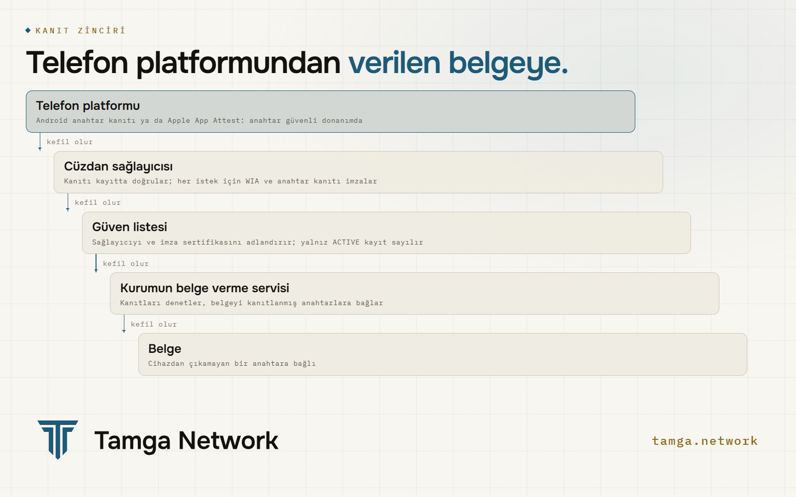 Telefon platformundan verilen belgeye kadar kanıt zinciri