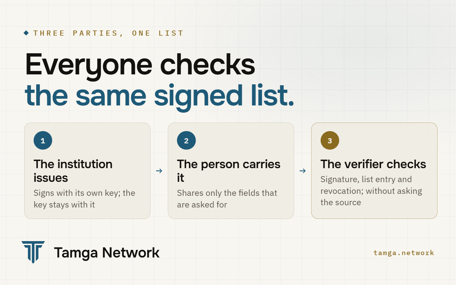 The institution issues, the person carries, the verifier checks; all three consult the same signed trust list