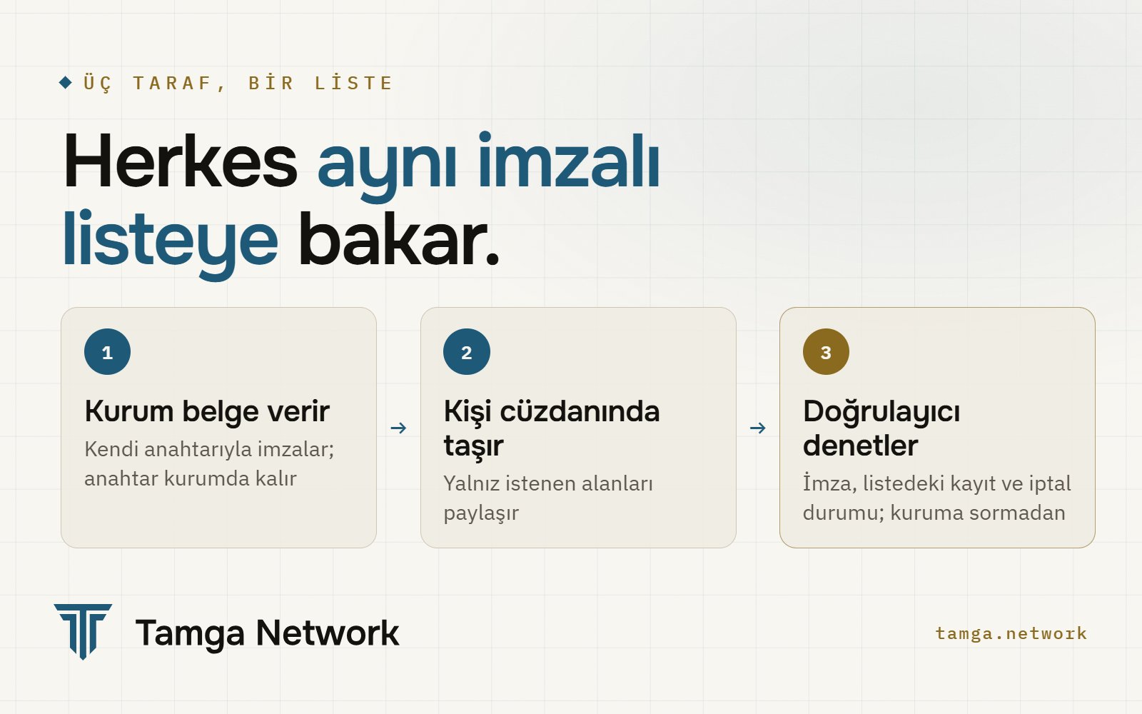 Kurum belge verir, kişi taşır, doğrulayıcı denetler; üçü de aynı imzalı güven listesine bakar