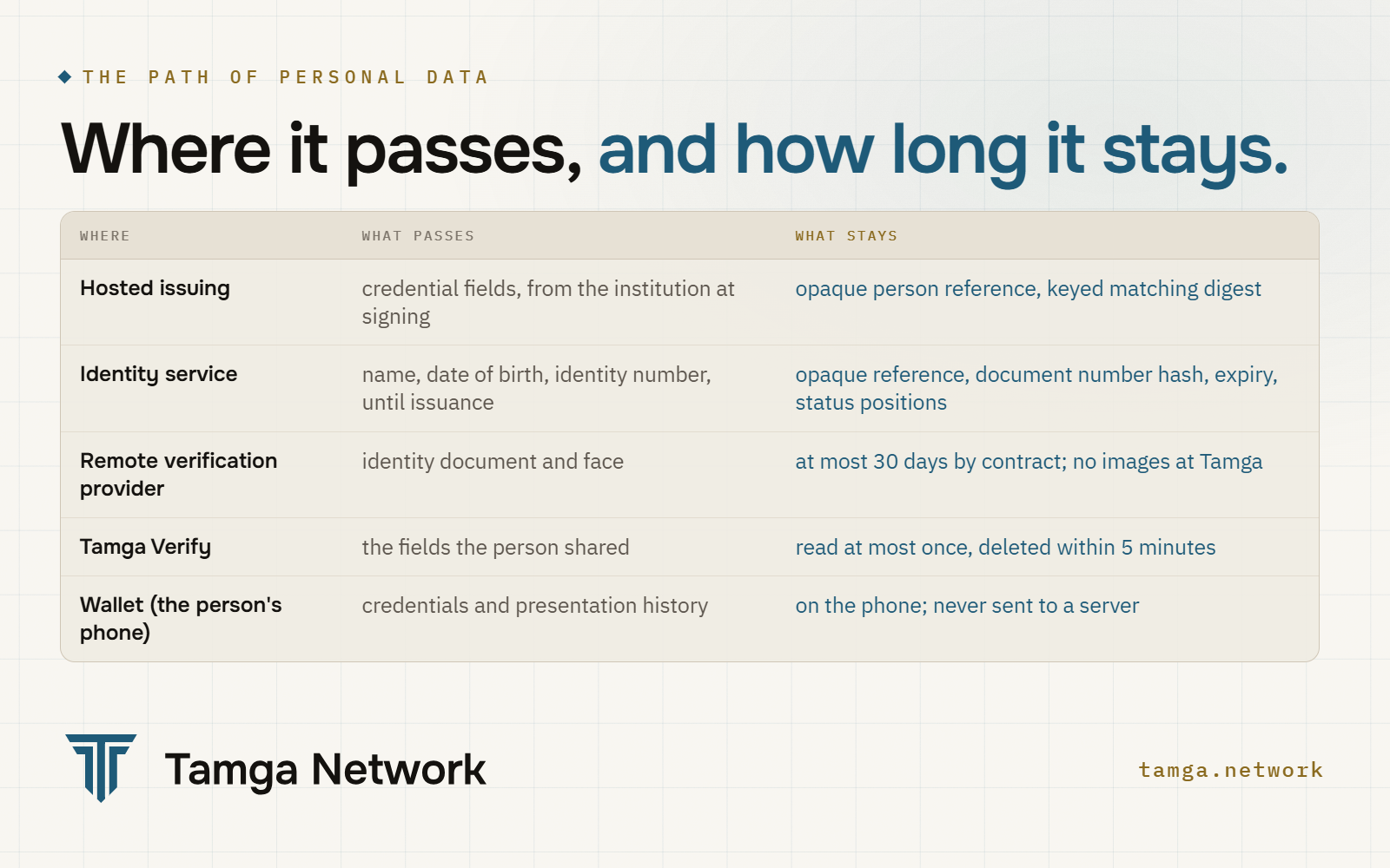 Where personal data passes, and how long it stays
