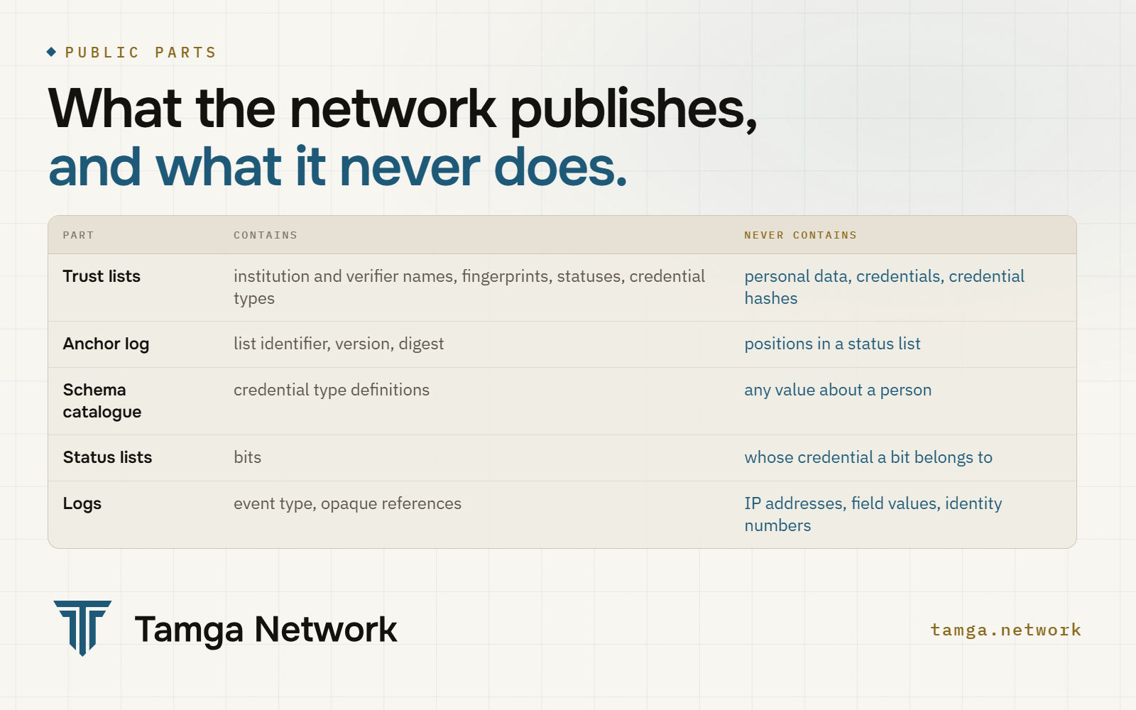 What each public part of the network contains