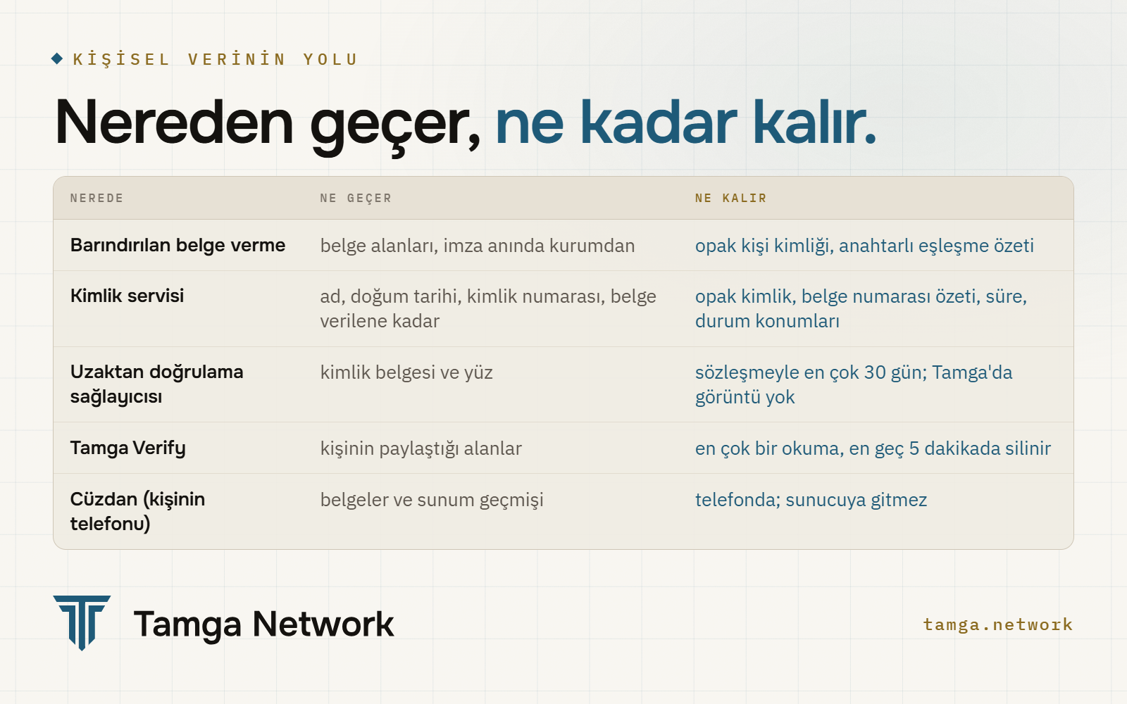 Kişisel verinin nereden geçtiği ve ne kadar kaldığı