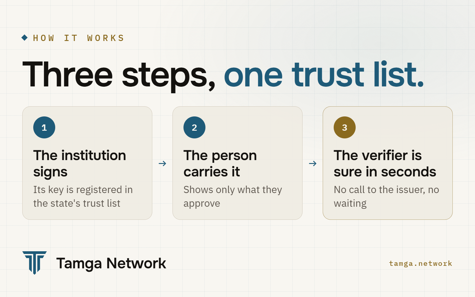 Three steps: the institution signs, the person carries it, the verifier is sure in seconds