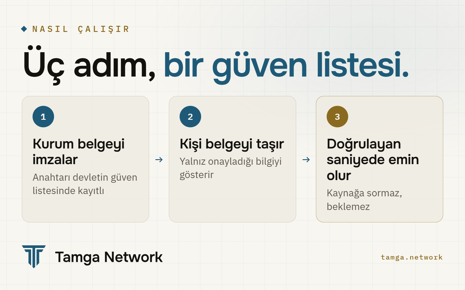 Üç adım: kurum belgeyi imzalar, kişi belgeyi taşır, doğrulayan saniyeler içinde emin olur