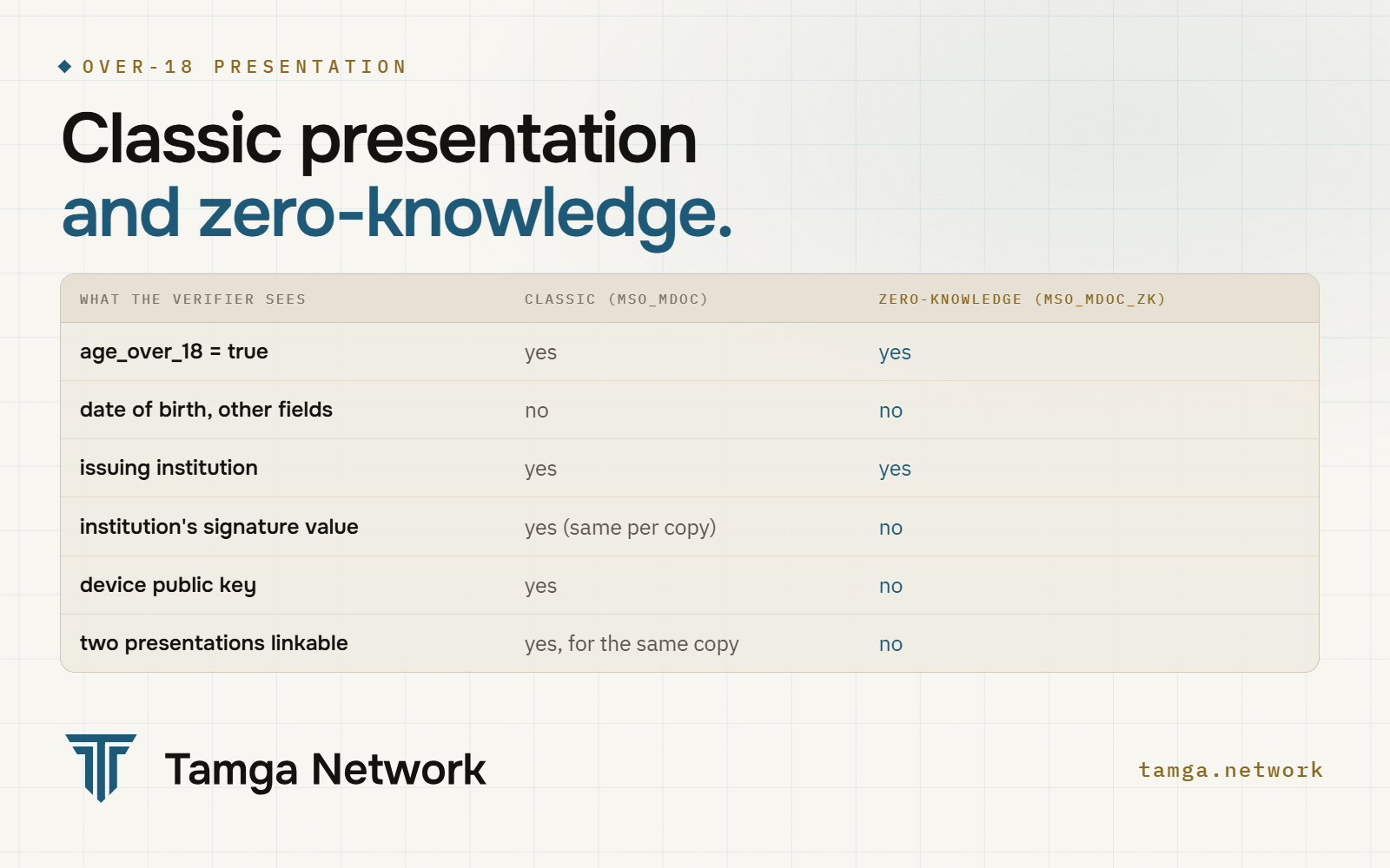 What a zero-knowledge presentation shows and hides