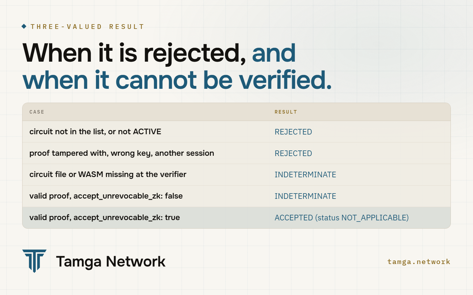 Results of a zero-knowledge presentation, case by case